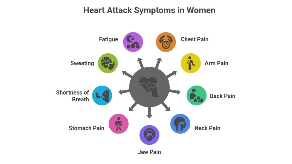Heart Attack Warning Signs in Women