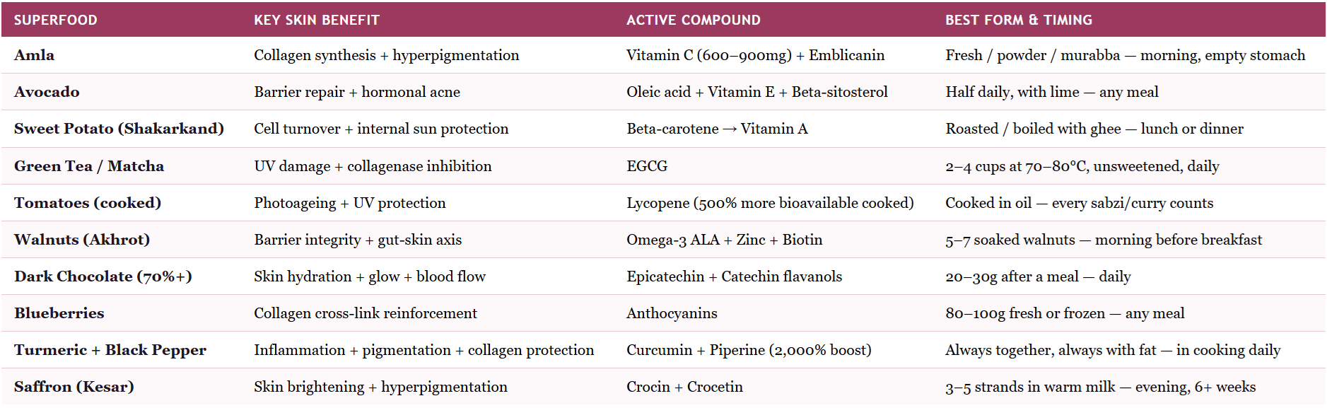 Superfoods for Glowing Skin